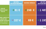 Un budget sur mesure pour les riches