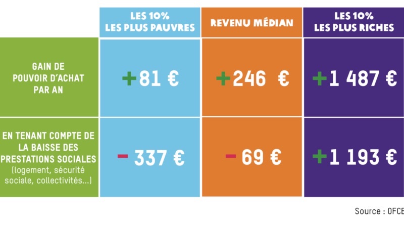 Un budget sur mesure pour les riches